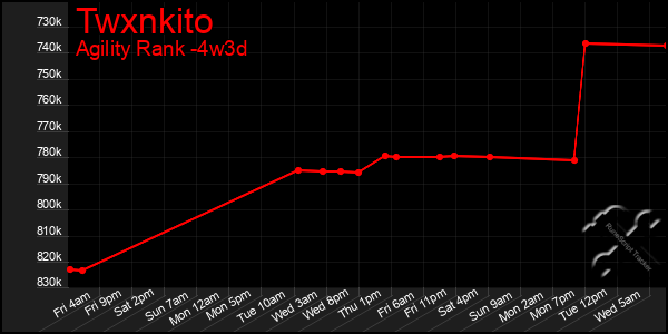 Last 31 Days Graph of Twxnkito