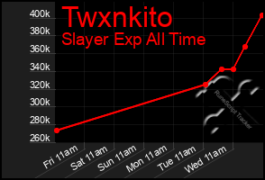 Total Graph of Twxnkito