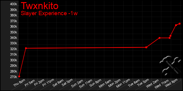 Last 7 Days Graph of Twxnkito