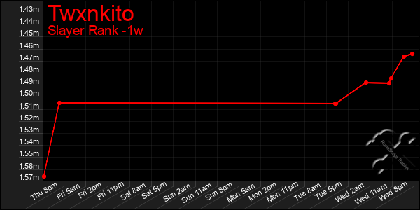 Last 7 Days Graph of Twxnkito