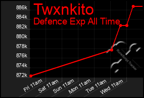 Total Graph of Twxnkito