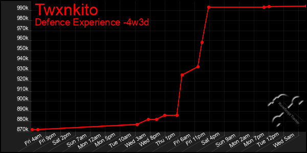 Last 31 Days Graph of Twxnkito