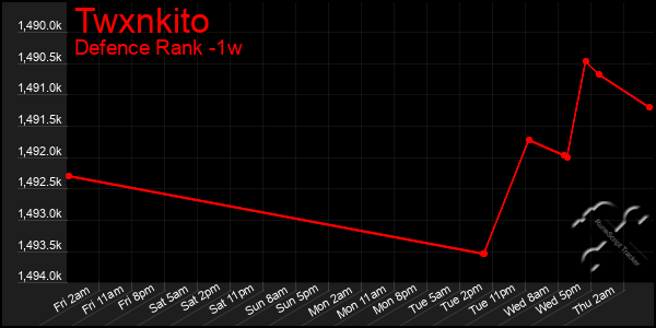Last 7 Days Graph of Twxnkito