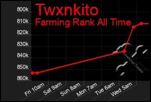 Total Graph of Twxnkito