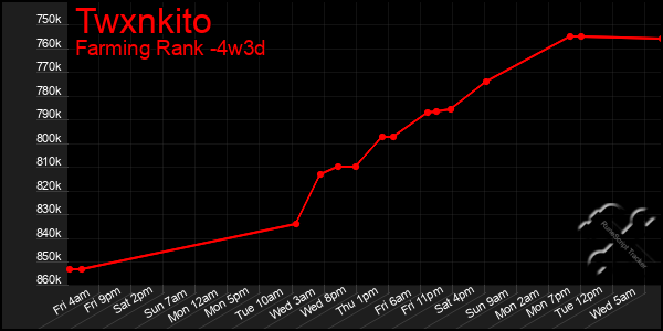 Last 31 Days Graph of Twxnkito