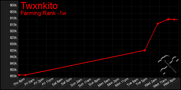 Last 7 Days Graph of Twxnkito