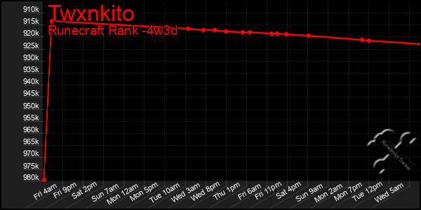 Last 31 Days Graph of Twxnkito