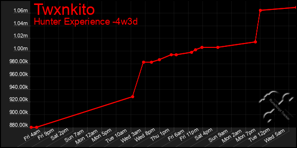 Last 31 Days Graph of Twxnkito