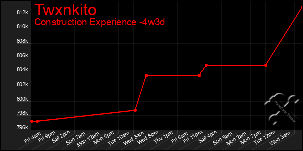 Last 31 Days Graph of Twxnkito