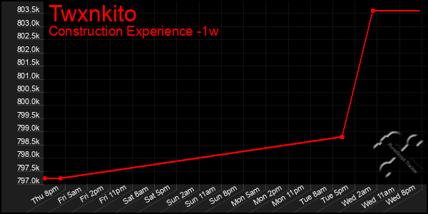 Last 7 Days Graph of Twxnkito