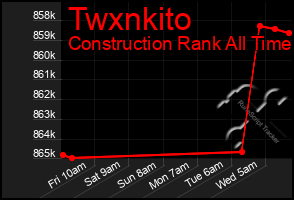 Total Graph of Twxnkito