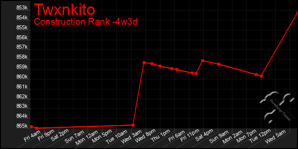 Last 31 Days Graph of Twxnkito