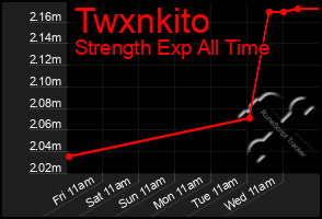 Total Graph of Twxnkito