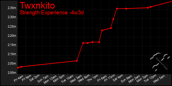 Last 31 Days Graph of Twxnkito