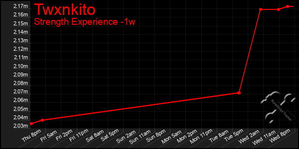 Last 7 Days Graph of Twxnkito