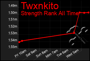 Total Graph of Twxnkito