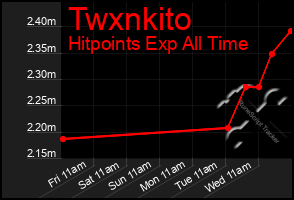 Total Graph of Twxnkito