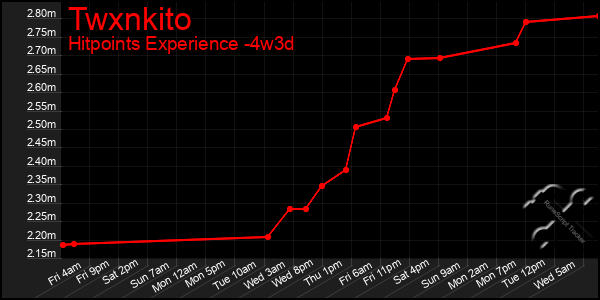 Last 31 Days Graph of Twxnkito