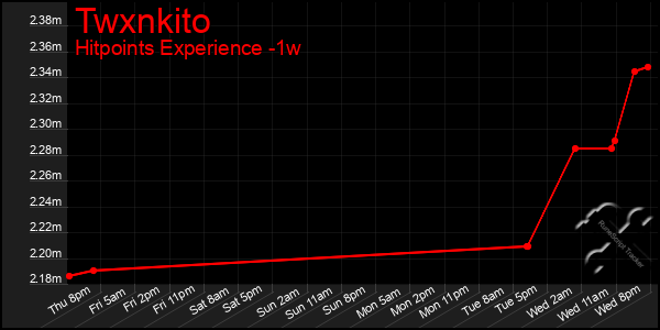 Last 7 Days Graph of Twxnkito