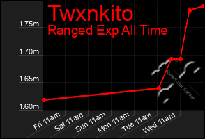 Total Graph of Twxnkito