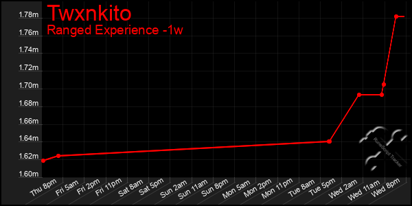 Last 7 Days Graph of Twxnkito