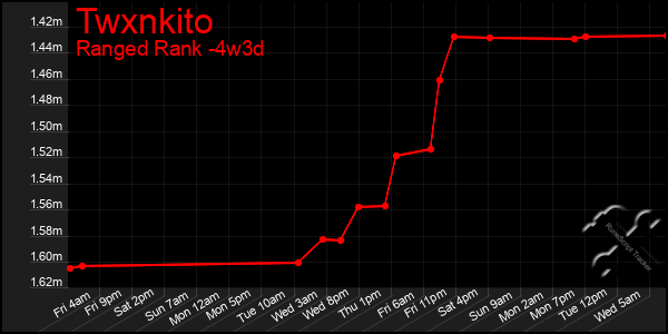 Last 31 Days Graph of Twxnkito