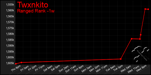 Last 7 Days Graph of Twxnkito