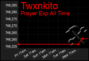 Total Graph of Twxnkito