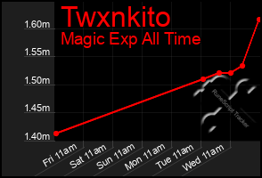 Total Graph of Twxnkito