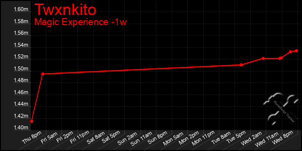 Last 7 Days Graph of Twxnkito