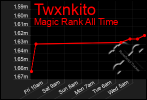 Total Graph of Twxnkito
