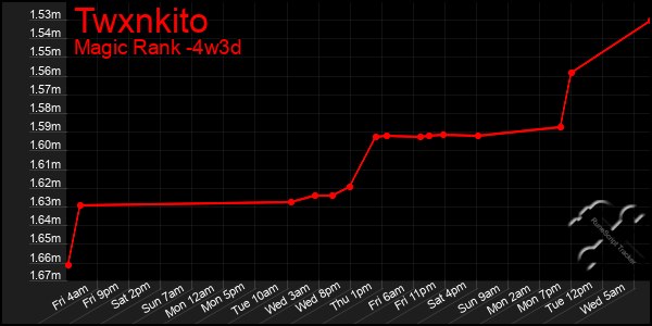 Last 31 Days Graph of Twxnkito