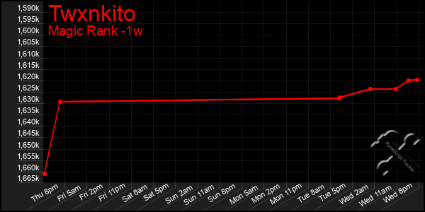 Last 7 Days Graph of Twxnkito