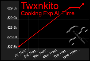 Total Graph of Twxnkito