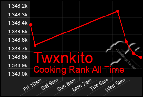 Total Graph of Twxnkito