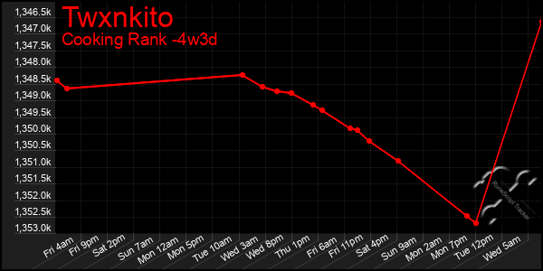 Last 31 Days Graph of Twxnkito