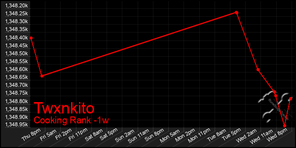 Last 7 Days Graph of Twxnkito