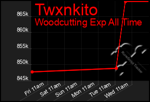 Total Graph of Twxnkito