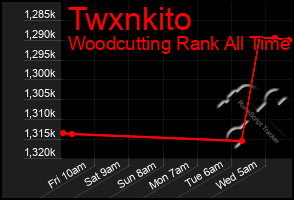 Total Graph of Twxnkito