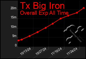 Total Graph of Tx Big Iron