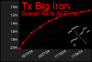 Total Graph of Tx Big Iron