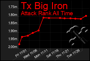 Total Graph of Tx Big Iron