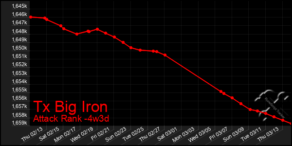 Last 31 Days Graph of Tx Big Iron