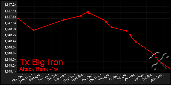 Last 7 Days Graph of Tx Big Iron