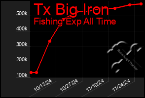 Total Graph of Tx Big Iron