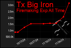 Total Graph of Tx Big Iron