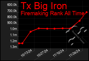 Total Graph of Tx Big Iron