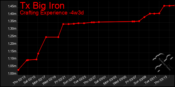 Last 31 Days Graph of Tx Big Iron