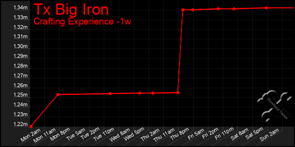 Last 7 Days Graph of Tx Big Iron