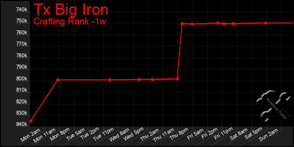 Last 7 Days Graph of Tx Big Iron